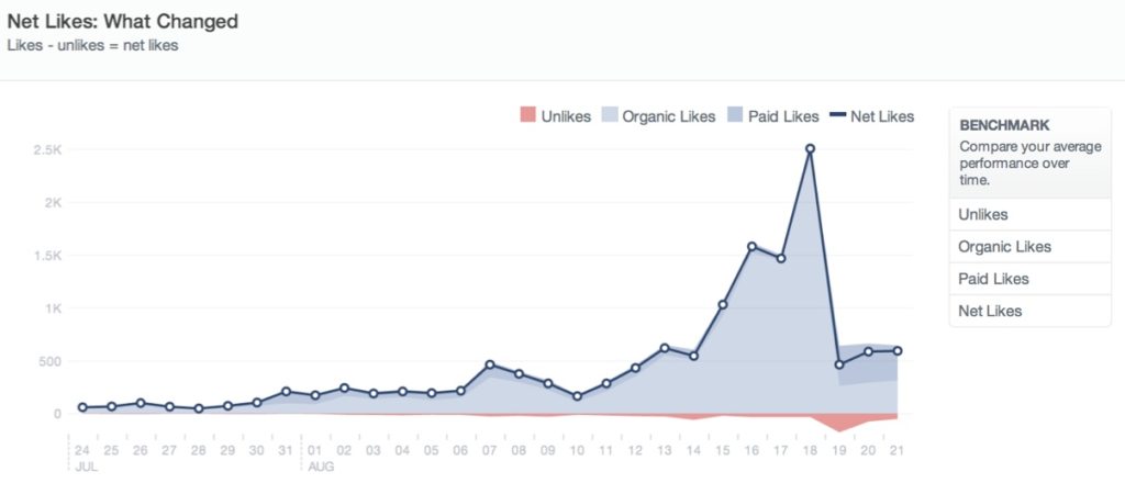 measuring-likes-over-time-on-facebook